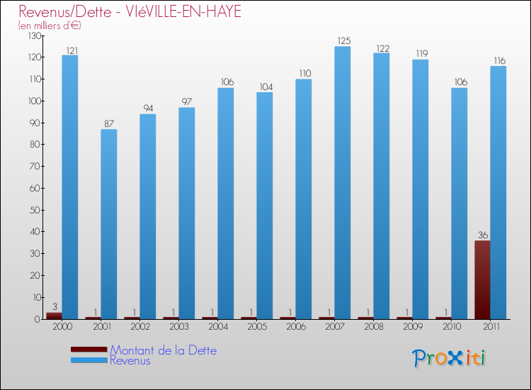 Evolution comparée de la dette et des revenus pour la commune de VIéVILLE-EN-HAYE de 2000 à 2011 Comparaison de la dette et des revenus pour VIéVILLE-EN-HAYE de 2000 à 2011