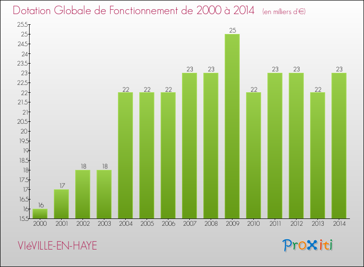 Evolution du montant de la Dotation Globale de Fonctionnement pour la commune de VIéVILLE-EN-HAYE de 2000 à 2014 Evolution du montant de la Dotation Globale de Fonctionnement pour VIéVILLE-EN-HAYE de 2000 à 2014