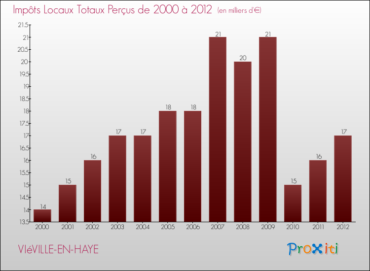 Evolution des Impôts Locaux pour la commune de VIéVILLE-EN-HAYE de 2000 à 2012 Evolution des Impôts Locaux pour VIéVILLE-EN-HAYE de 2000 à 2012