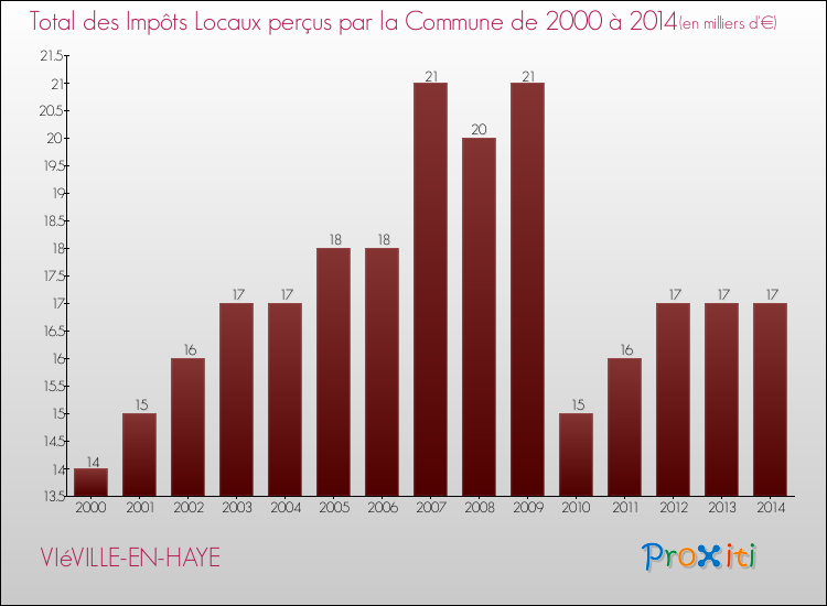 Evolution des Impôts Locaux pour la commune de VIéVILLE-EN-HAYE de 2000 à 2014 Evolution des Impôts Locaux pour VIéVILLE-EN-HAYE de 2000 à 2014
