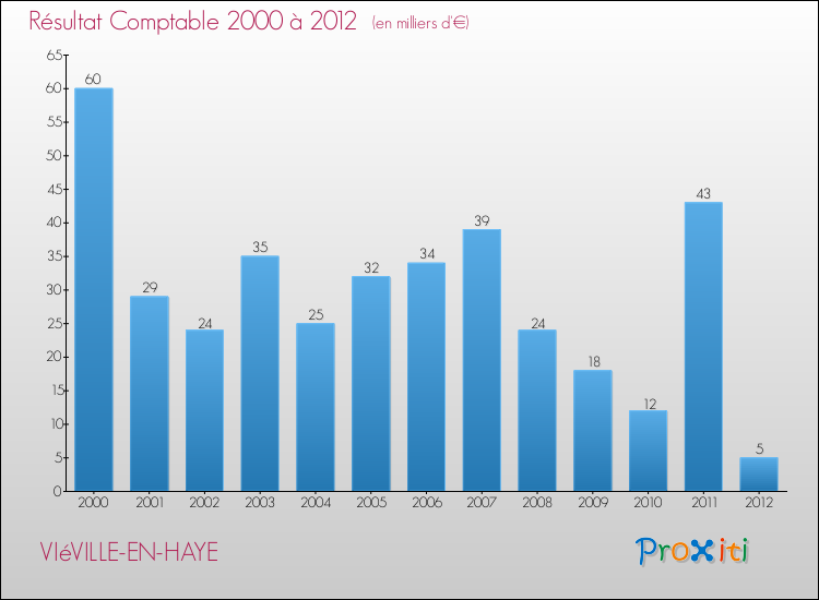 Evolution du résultat comptable pour la commune de VIéVILLE-EN-HAYE de 2000 à 2012 Evolution du résultat comptable pour VIéVILLE-EN-HAYE de 2000 à 2012