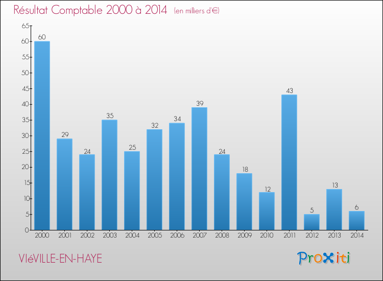 Evolution du résultat comptable pour la commune de VIéVILLE-EN-HAYE de 2000 à 2014 Evolution du résultat comptable pour VIéVILLE-EN-HAYE de 2000 à 2014