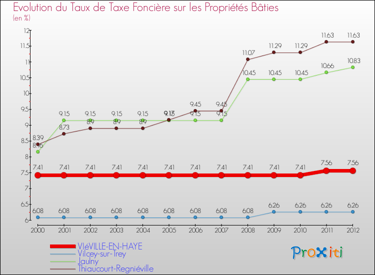 Evolution du taux de la taxe foncière sur le bati pour VIéVILLE-EN-HAYE et les communes proches de 2000 à 2012 Comparaison des taux de taxe foncière sur le bati pour VIéVILLE-EN-HAYE et les communes voisines de 2000 à 2012