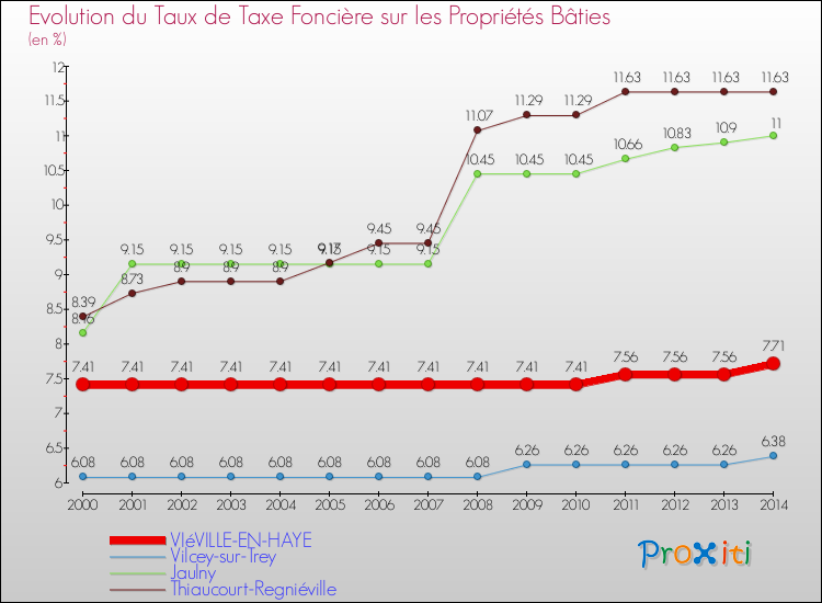 Evolution du taux de la taxe foncière sur le bati pour VIéVILLE-EN-HAYE et les communes proches de 2000 à 2014 Comparaison des taux de taxe foncière sur le bati pour VIéVILLE-EN-HAYE et les communes voisines de 2000 à 2014
