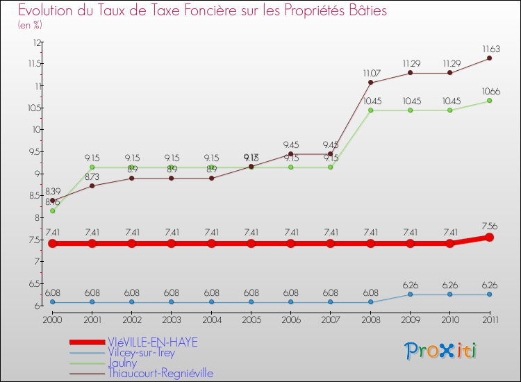 Evolution du taux de la taxe foncière sur le bati pour VIéVILLE-EN-HAYE et les communes proches Comparaison des taux de taxe foncière sur le bati pour VIéVILLE-EN-HAYE et les communes voisines