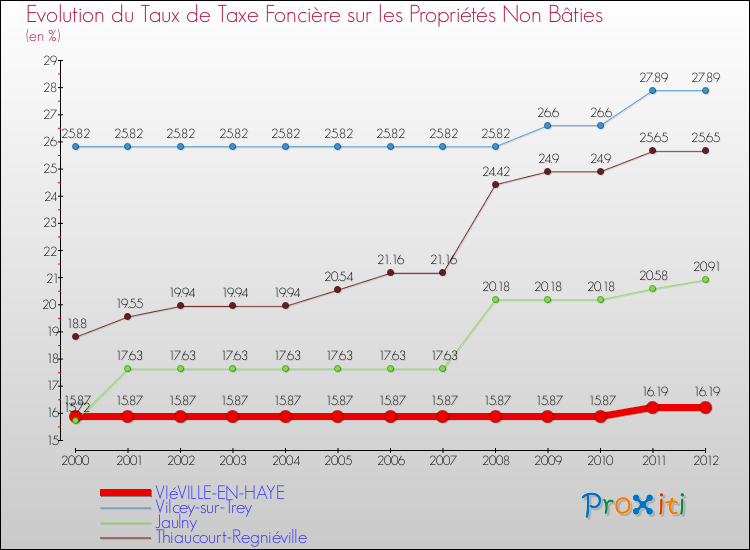Evolution du taux de la taxe foncière sur les immeubles et terrains non batis pour VIéVILLE-EN-HAYE et les communes proches de 2000 à 2012 Comparaison des taux de la taxe foncière sur les immeubles et terrains non batis pour VIéVILLE-EN-HAYE et les communes voisines de 2000 à 2012