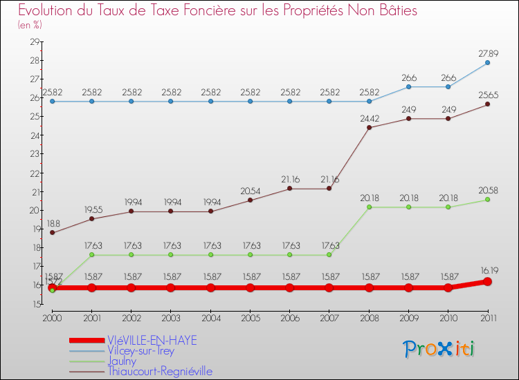 Evolution du taux de la taxe foncière sur les immeubles et terrains non batis pour VIéVILLE-EN-HAYE et les communes proches Comparaison des taux de la taxe foncière sur les immeubles et terrains non batis pour VIéVILLE-EN-HAYE et les communes voisines