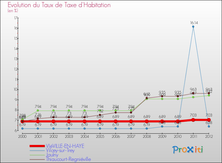 Evolution du taux de la taxe d'habitation pour VIéVILLE-EN-HAYE et les communes proches Comparaison des taux de la taxe d'habitation pour VIéVILLE-EN-HAYE et les communes voisines