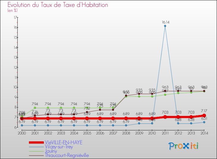 Evolution du taux de la taxe d'habitation pour VIéVILLE-EN-HAYE et les communes proches de 2000 à 2014 Comparaison des taux de la taxe d'habitation pour VIéVILLE-EN-HAYE et les communes voisines de 2000 à 2014