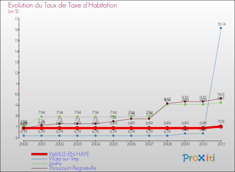 Evolution du taux de la taxe d'habitation pour VIéVILLE-EN-HAYE et les communes proches Comparaison des taux de la taxe d'habitation pour VIéVILLE-EN-HAYE et les communes voisines