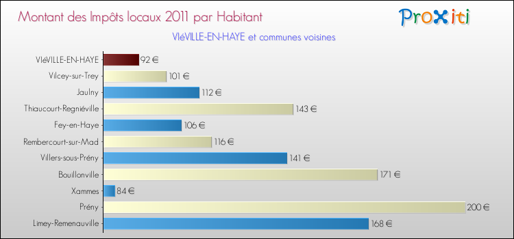 Montant des impôts locaux par Habitant pour VIéVILLE-EN-HAYE et les communes proches Comparaison des impôts locaux par habitant pour VIéVILLE-EN-HAYE et les communes voisines