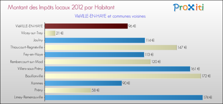 Montant des impôts locaux par Habitant pour VIéVILLE-EN-HAYE et les communes proches Comparaison des impôts locaux par habitant pour VIéVILLE-EN-HAYE et les communes voisines