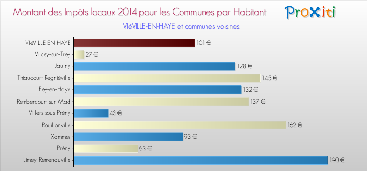 Montant des impôts locaux par Habitant pour VIéVILLE-EN-HAYE et les communes proches en 2014 Comparaison des impôts locaux par habitant pour VIéVILLE-EN-HAYE et les communes voisines en 2014