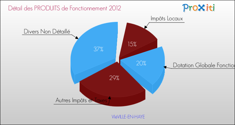 Décomposition du Budget de Fonctionnement 2012 de la commune de VIéVILLE-EN-HAYE Budget de Fonctionnement 2012 pour la commune de VIéVILLE-EN-HAYE