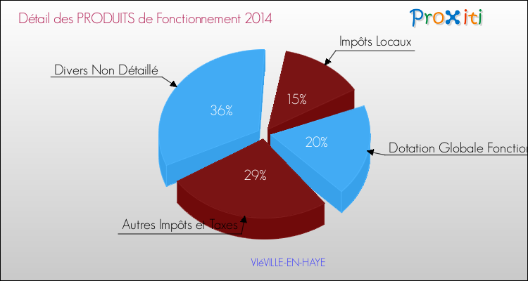 Décomposition du Budget de Fonctionnement 2014 de la commune de VIéVILLE-EN-HAYE Budget de Fonctionnement 2014 pour la commune de VIéVILLE-EN-HAYE