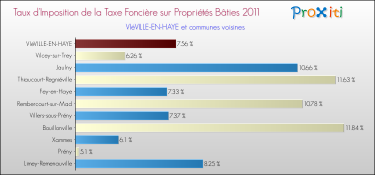 Taux d'imposition de la taxe foncière sur le bati 2011 pour VIéVILLE-EN-HAYE et les communes proches Comparaison des taux d'imposition de la taxe foncière sur le bati 2011 pour VIéVILLE-EN-HAYE et les communes voisines
