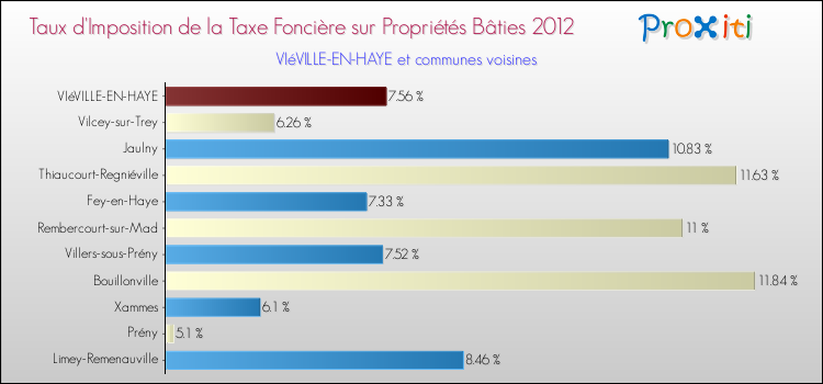 Taux d'imposition de la taxe foncière sur le bati 2012 pour VIéVILLE-EN-HAYE et les communes proches Comparaison des taux d'imposition de la taxe foncière sur le bati 2012 pour VIéVILLE-EN-HAYE et les communes voisines