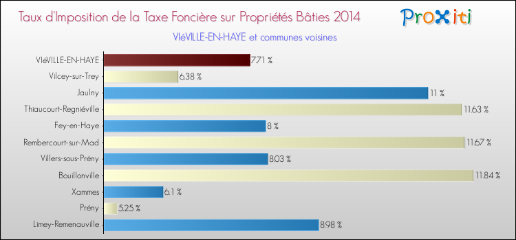 Taux d'imposition de la taxe foncière sur le bati 2014 pour VIéVILLE-EN-HAYE et les communes proches Comparaison des taux d'imposition de la taxe foncière sur le bati 2014 pour VIéVILLE-EN-HAYE et les communes voisines