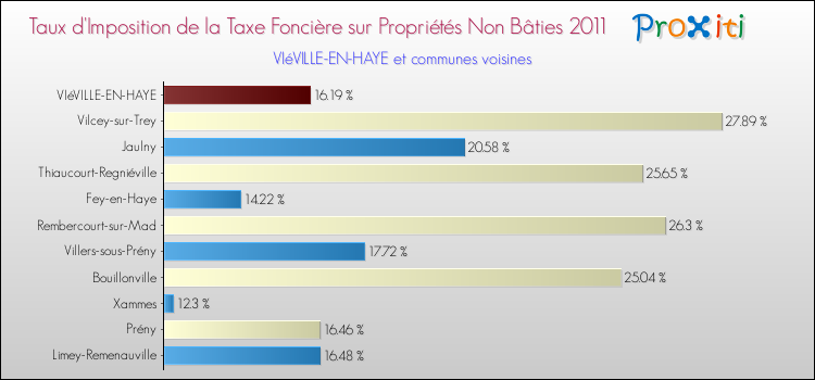Taux d'imposition de la taxe foncière sur les immeubles et terrains non batis 2011 pour VIéVILLE-EN-HAYE et les communes proches Comparaison des taux d'imposition de la taxe foncière sur les immeubles et terrains non batis 2011 pour VIéVILLE-EN-HAYE et les communes voisines