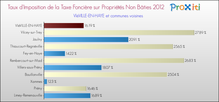 Taux d'imposition de la taxe foncière sur les immeubles et terrains non batis 2012 pour VIéVILLE-EN-HAYE et les communes proches Comparaison des taux d'imposition de la taxe foncière sur les immeubles et terrains non batis 2012 pour VIéVILLE-EN-HAYE et les communes voisines