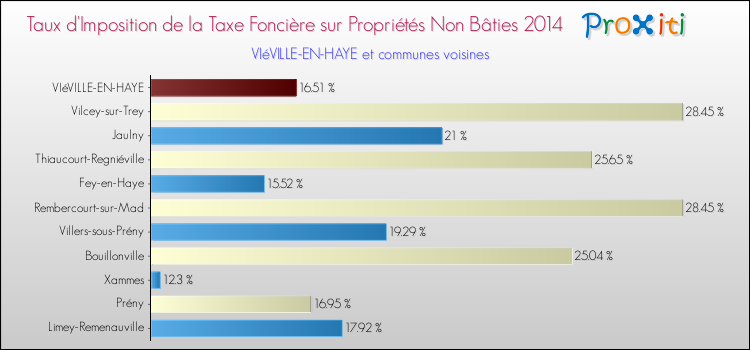 Taux d'imposition de la taxe foncière sur les immeubles et terrains non batis 2014 pour VIéVILLE-EN-HAYE et les communes proches Comparaison des taux d'imposition de la taxe foncière sur les immeubles et terrains non batis 2014 pour VIéVILLE-EN-HAYE et les communes voisines
