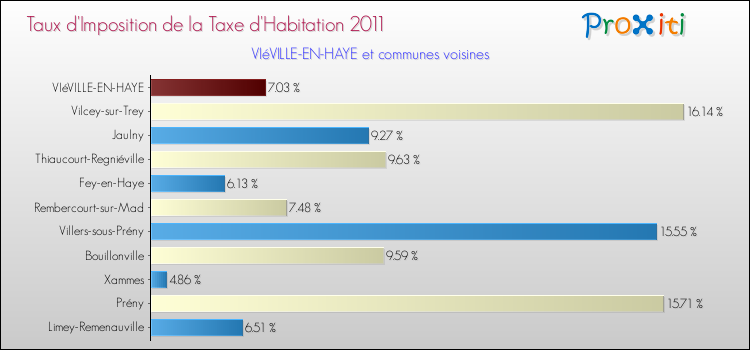 Taux d'imposition de la taxe d'habitation 2011 pour VIéVILLE-EN-HAYE et les communes proches Comparaison des taux d'imposition de la taxe d'habitation 2011 pour VIéVILLE-EN-HAYE et les communes voisines