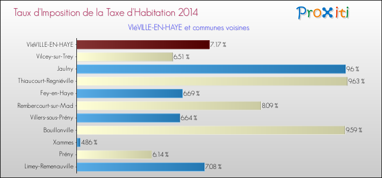 Taux d'imposition de la taxe d'habitation 2014 pour VIéVILLE-EN-HAYE et les communes proches Comparaison des taux d'imposition de la taxe d'habitation 2014 pour VIéVILLE-EN-HAYE et les communes voisines