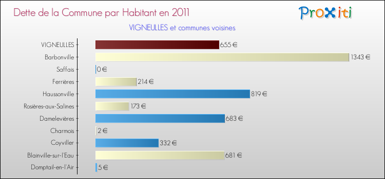 Dette par habitant de la commune en 2011 pour VIGNEULLES et les communes proches Comparaison de la dette par habitant de la commune en 2011 pour VIGNEULLES et les communes voisines