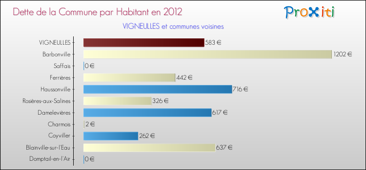 Dette par habitant de la commune en 2012 pour VIGNEULLES et les communes proches Comparaison de la dette par habitant de la commune en 2012 pour VIGNEULLES et les communes voisines