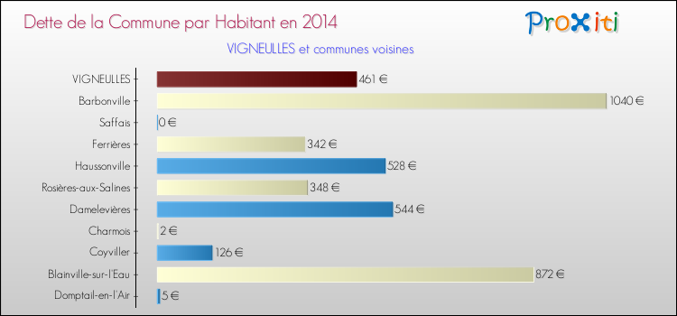 Dette par habitant de la commune en 2014 pour VIGNEULLES et les communes proches Comparaison de la dette par habitant de la commune en 2014 pour VIGNEULLES et les communes voisines