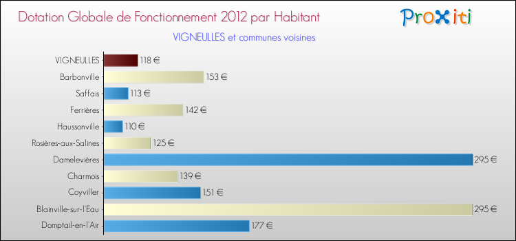 Montant des dotations globales de fonctionnement DGF par Habitant pour VIGNEULLES et les communes proches Comparaison des des dotations globales de fonctionnement DGF par habitant pour VIGNEULLES et les communes voisines