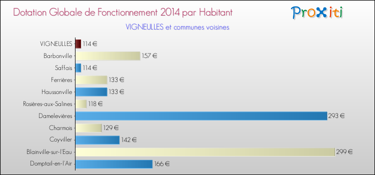 Montant des dotations globales de fonctionnement DGF par Habitant pour VIGNEULLES et les communes proches en 2014. Comparaison des des dotations globales de fonctionnement DGF par habitant pour VIGNEULLES et les communes voisines en 2014.