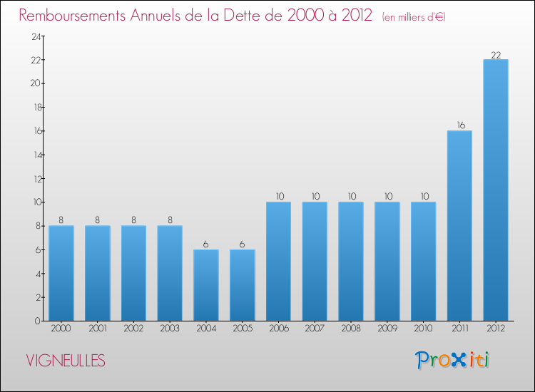Evolution de l'annuité de la dette pour la commune de VIGNEULLES de 2000 à 2012 Annuités de la dette pour VIGNEULLES de 2000 à 2012
