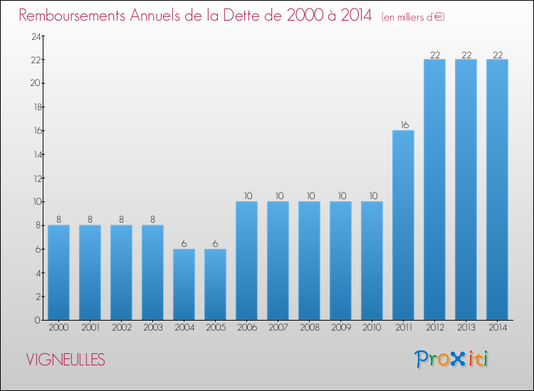 Evolution de l'annuité de la dette pour la commune de VIGNEULLES de 2000 à 2014 Annuités de la dette pour VIGNEULLES de 2000 à 2014