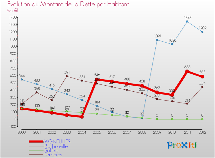 Evolution de la dette par habitant pour la commune de VIGNEULLES et les communes proches de 2000 à 2012 Comparaison de la dette par habitant pour VIGNEULLES et les communes voisines de 2000 à 2012