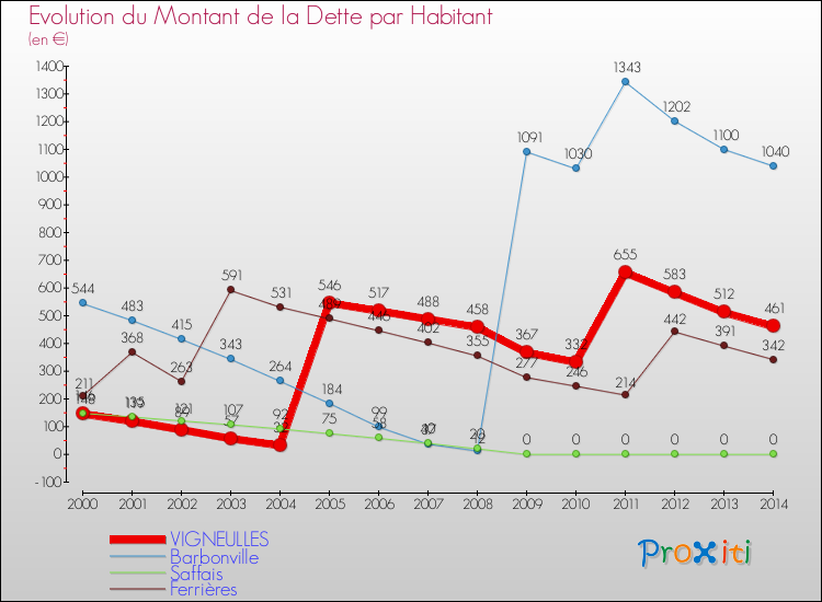 Evolution de la dette par habitant pour la commune de VIGNEULLES et les communes proches de 2000 à 2014 Comparaison de la dette par habitant pour VIGNEULLES et les communes voisines de 2000 à 2014