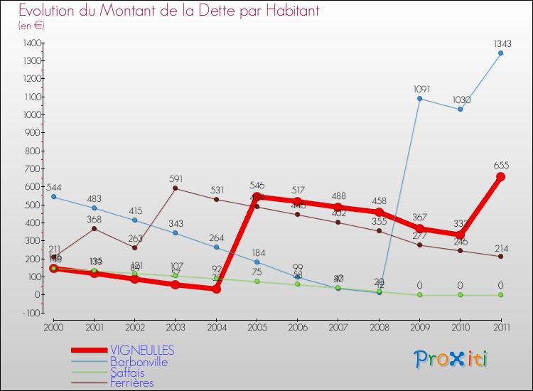 Evolution de la dette par habitant pour la commune de VIGNEULLES et les communes proches Comparaison de la dette par habitant pour VIGNEULLES et les communes voisines