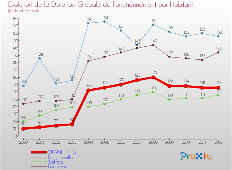 Evolution et montant de la dotation globale de fonctionnement par Habitant pour VIGNEULLES et les communes proches Comparaison des dotations globales de fonctionnement par habitant pour VIGNEULLES et les communes voisines