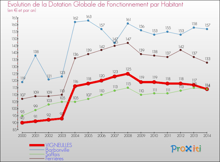 Evolution et montant de la dotation globale de fonctionnement par Habitant pour VIGNEULLES et les communes proches de 2000 à 2014. Comparaison des dotations globales de fonctionnement par habitant pour VIGNEULLES et les communes voisines de 2000 à 2014.