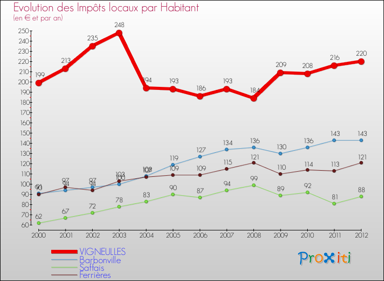 Evolution et montant des impôts locaux par Habitant pour VIGNEULLES et les communes proches Comparaison des impôts locaux par habitant pour VIGNEULLES et les communes voisines