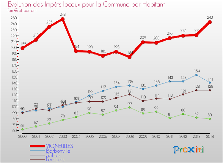 Evolution et montant des impôts locaux par Habitant pour VIGNEULLES et les communes proches de 2000 à 2014 Comparaison des impôts locaux par habitant pour VIGNEULLES et les communes voisines de 2000 à 2014