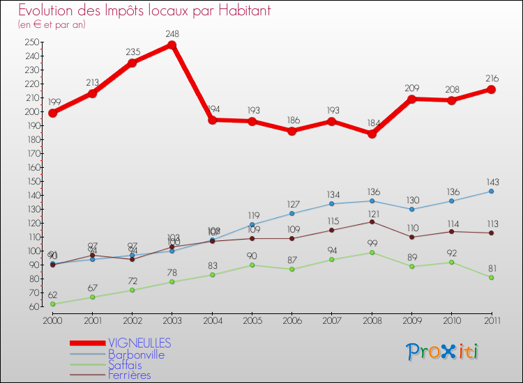 Evolution et montant des impôts locaux par Habitant pour VIGNEULLES et les communes proches Comparaison des impôts locaux par habitant pour VIGNEULLES et les communes voisines