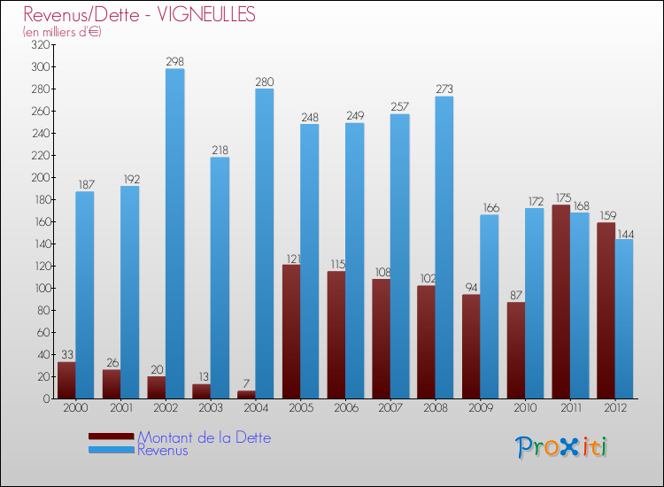 Evolution comparée de la dette et des revenus pour la commune de VIGNEULLES de 2000 à 2012 Comparaison de la dette et des revenus pour VIGNEULLES de 2000 à 2012