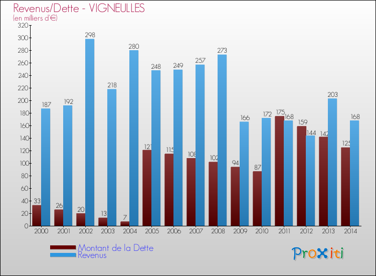 Evolution comparée de la dette et des revenus pour la commune de VIGNEULLES de 2000 à 2014 Comparaison de la dette et des revenus pour VIGNEULLES de 2000 à 2014