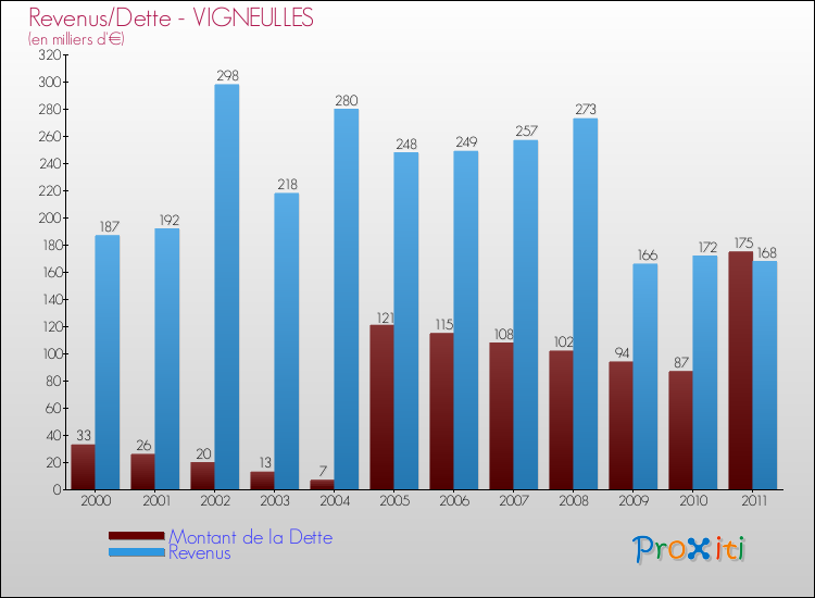 Evolution comparée de la dette et des revenus pour la commune de VIGNEULLES de 2000 à 2011 Comparaison de la dette et des revenus pour VIGNEULLES de 2000 à 2011