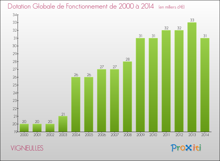 Evolution du montant de la Dotation Globale de Fonctionnement pour la commune de VIGNEULLES de 2000 à 2014 Evolution du montant de la Dotation Globale de Fonctionnement pour VIGNEULLES de 2000 à 2014