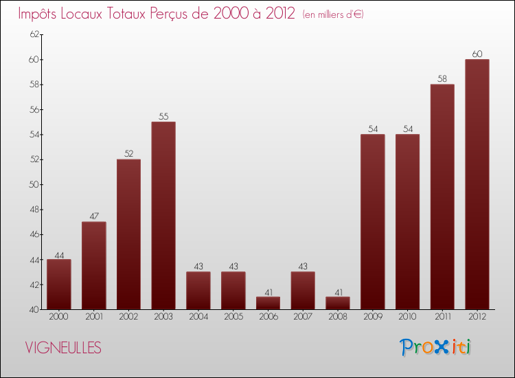 Evolution des Impôts Locaux pour la commune de VIGNEULLES de 2000 à 2012 Evolution des Impôts Locaux pour VIGNEULLES de 2000 à 2012