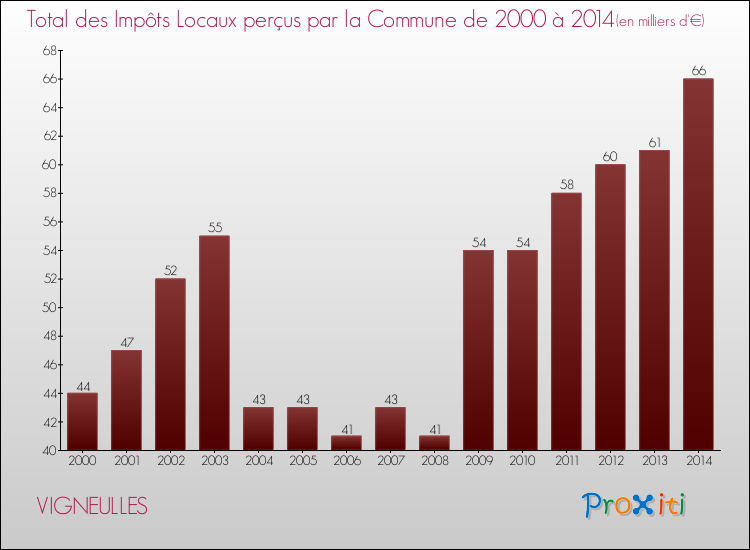 Evolution des Impôts Locaux pour la commune de VIGNEULLES de 2000 à 2014 Evolution des Impôts Locaux pour VIGNEULLES de 2000 à 2014