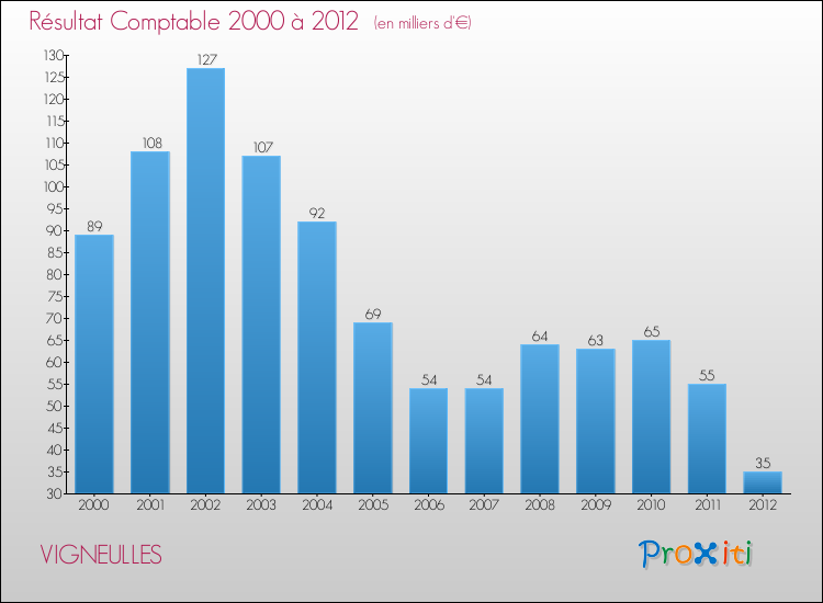Evolution du résultat comptable pour la commune de VIGNEULLES de 2000 à 2012 Evolution du résultat comptable pour VIGNEULLES de 2000 à 2012