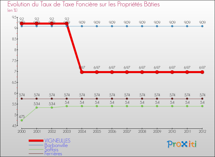 Evolution du taux de la taxe foncière sur le bati pour VIGNEULLES et les communes proches de 2000 à 2012 Comparaison des taux de taxe foncière sur le bati pour VIGNEULLES et les communes voisines de 2000 à 2012